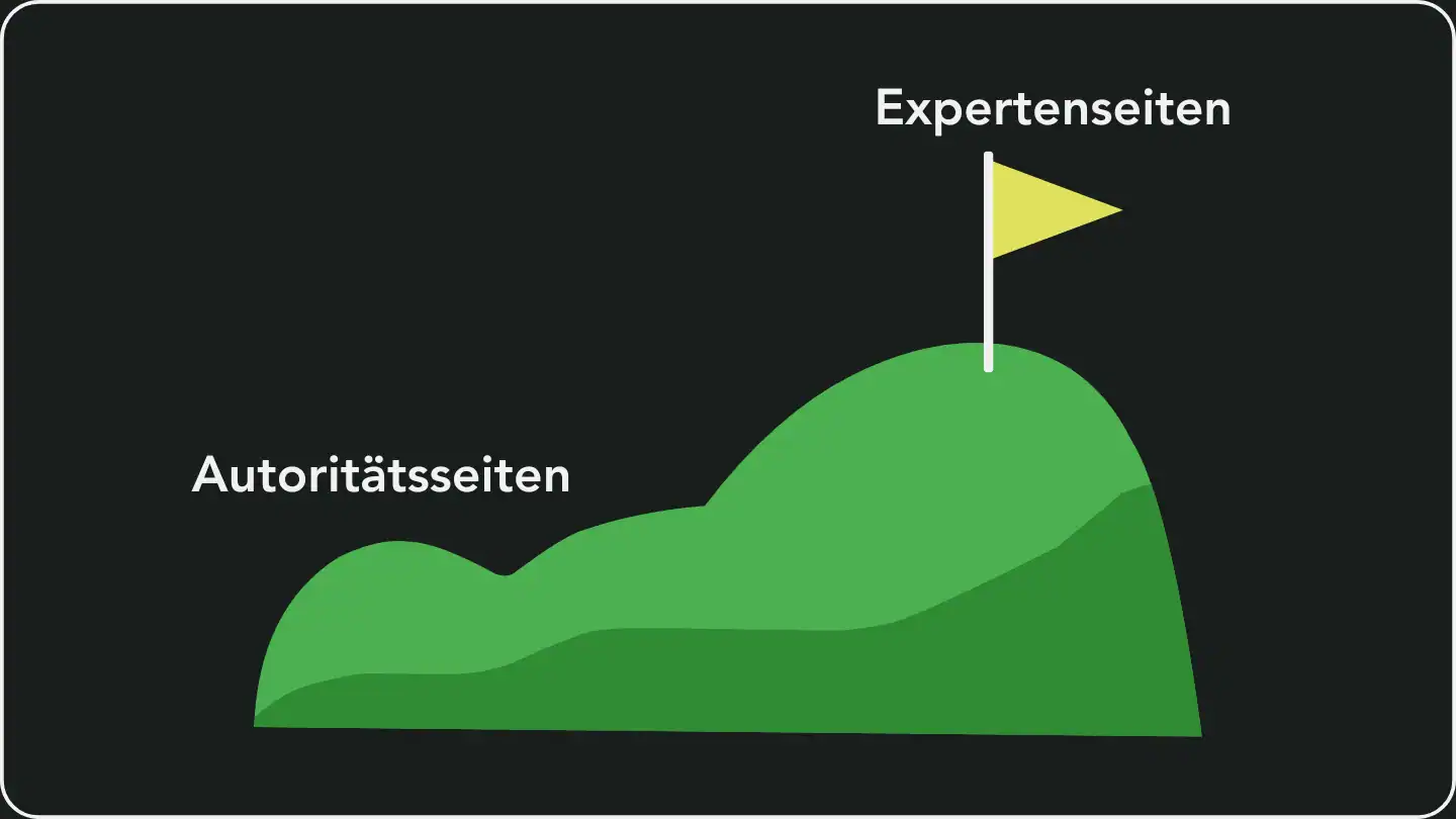 Eine grüne Hügel-Landschaft symbolisiert den Hilltop Algorithmus, wobei "Autoritätsseiten" im unteren Bereich und "Expertenseiten" an der Spitze der höchsten Erhebung markiert sind, die durch eine gelbe Fahne hervorgehoben wird.