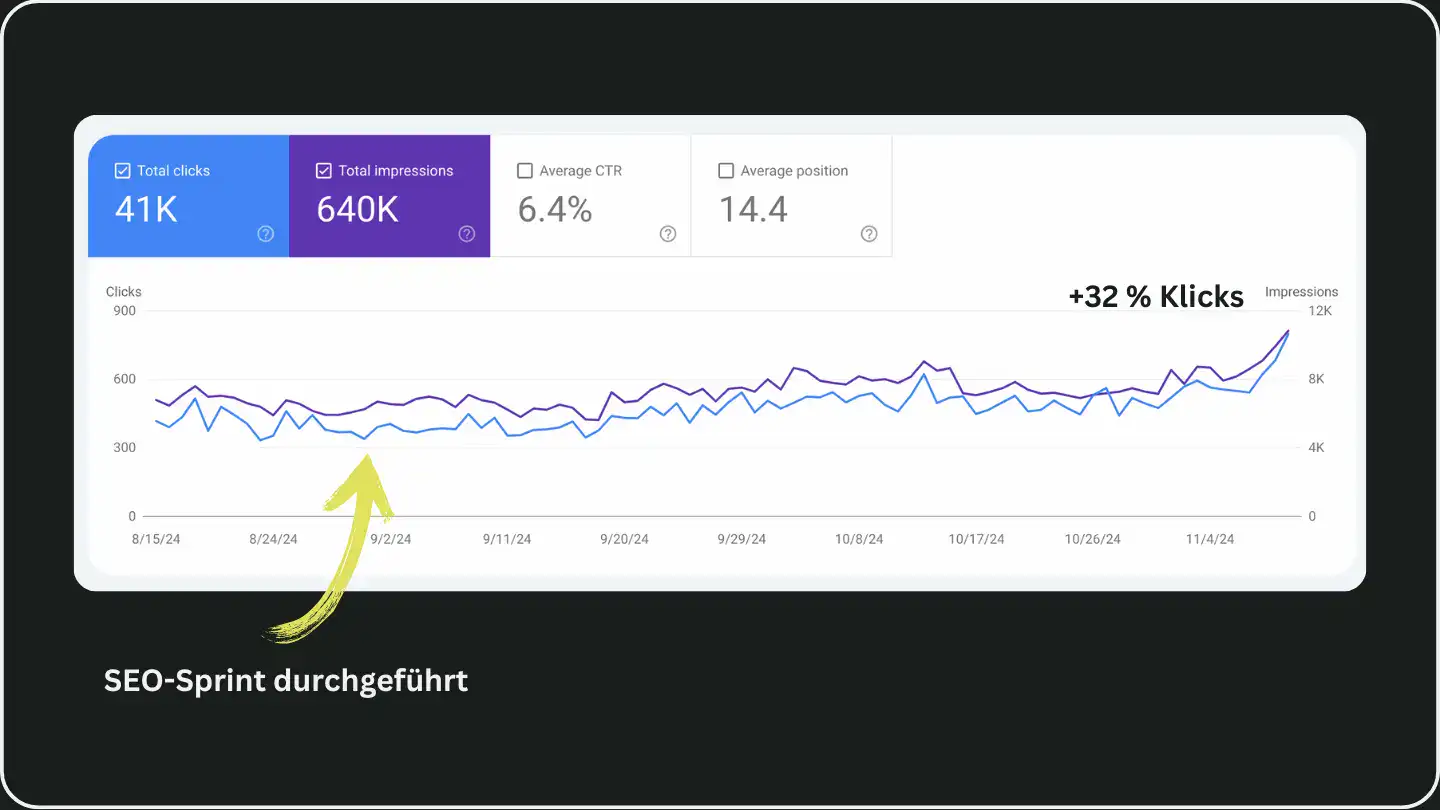 Chart von Google Analatyics von einer SEO-Fallstudie die zeigt, dass durch einen SEO-Sprint innerhalb nur eines Monats 32 % mehr Klicks erzielt werden konnten. 