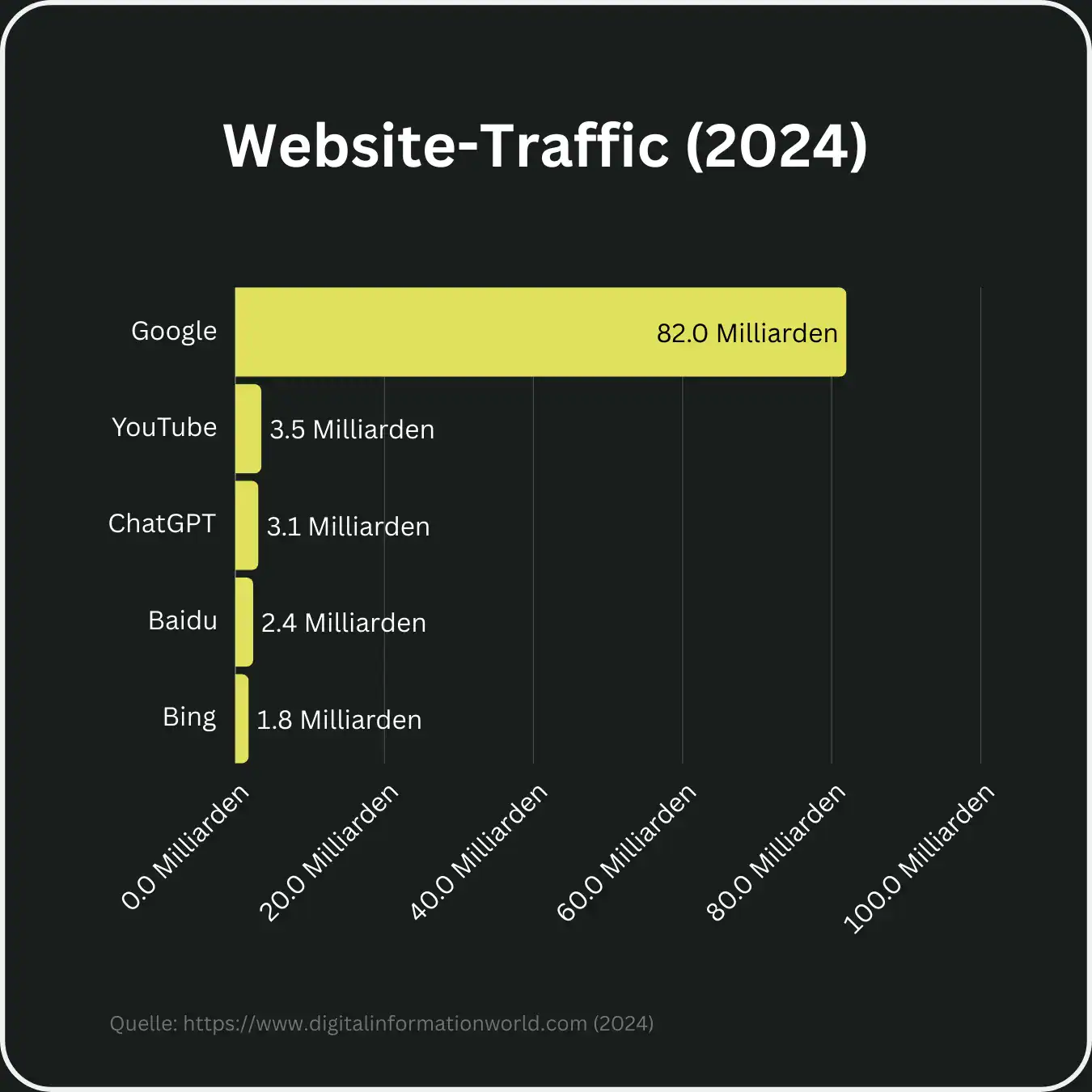 SEO Statistik, welche die Marktanteile von Google, YouTube, ChatGPT, Baidu und Bing zeigt