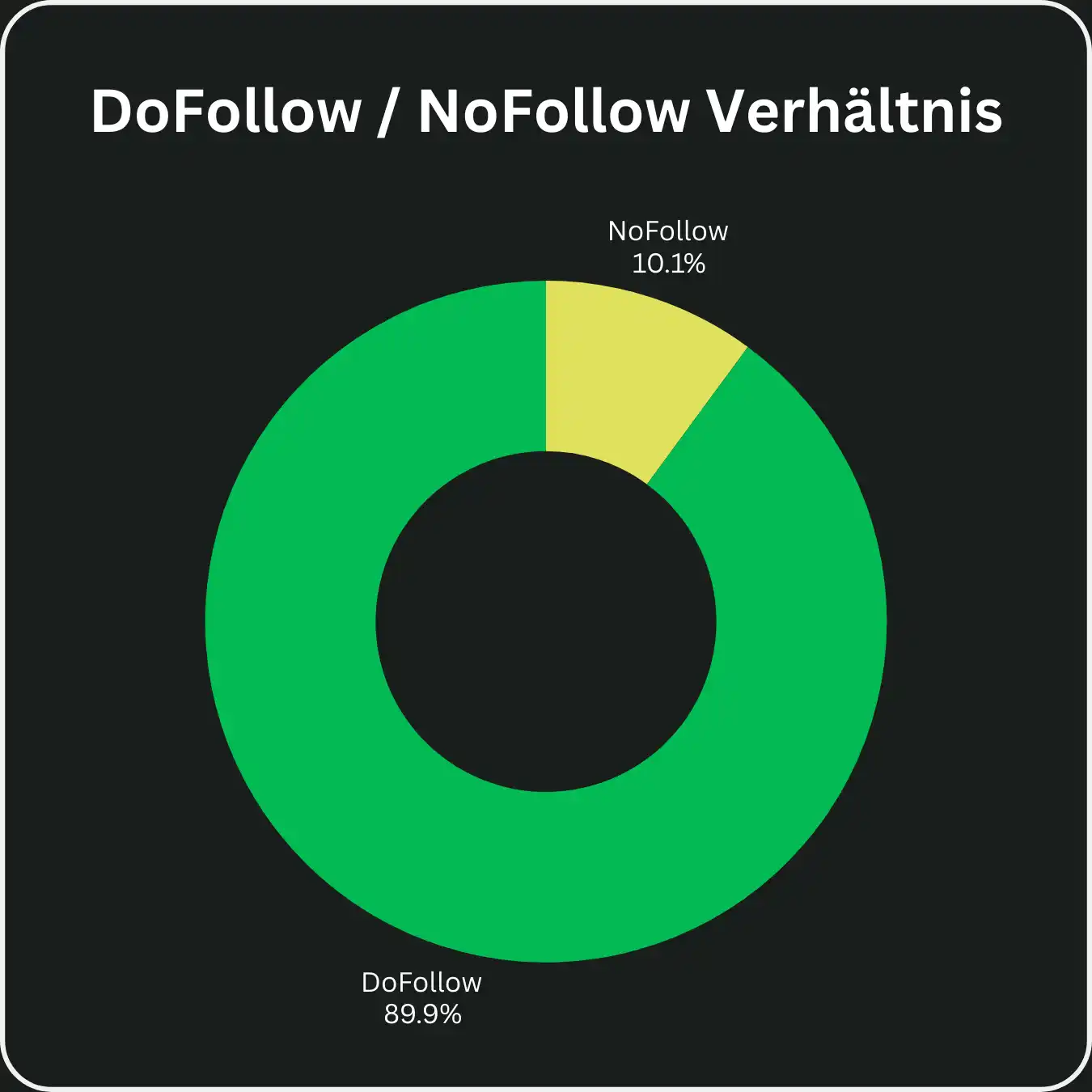 Piechart mit Verteilung der NoFollow und DoFollow Backlinks bei Top-Websites 