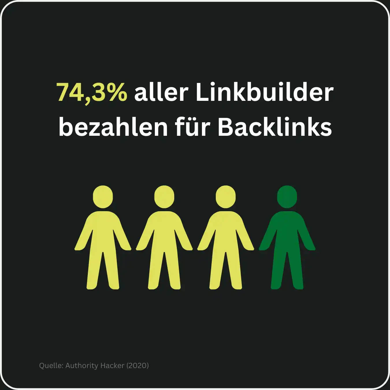 Grafik die aufzeigt, dass 3 von 4 Linkbuildern für Backlinks bezahlen.