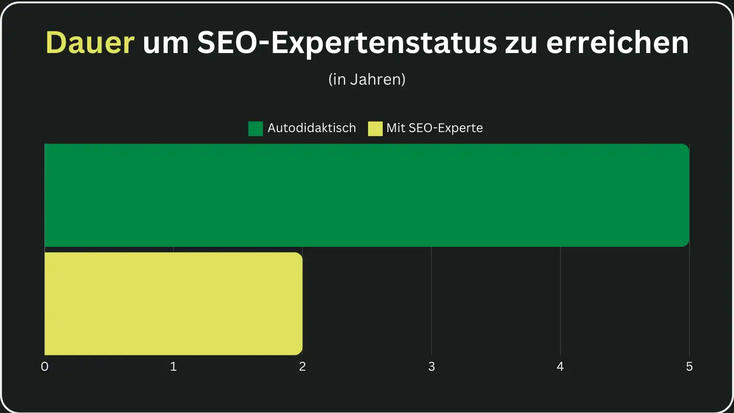Balendiagramm das aufzeigt, wie lange es dauert, SEO zu lernen als Autodidakt oder mit einem SEO-Experten an der Seite