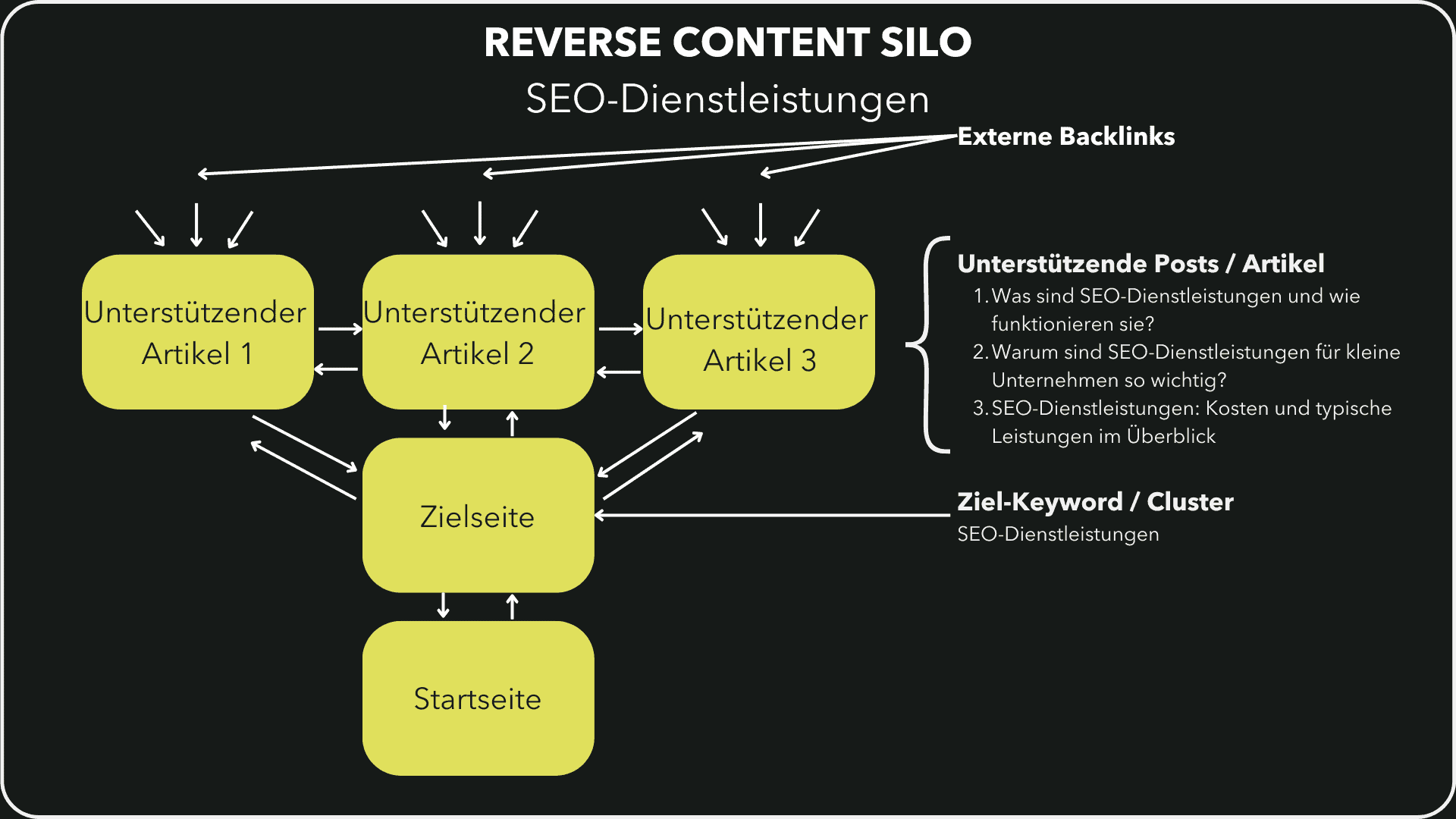 Grafik, die ein Reverse Content Silo zeigt und erklärt