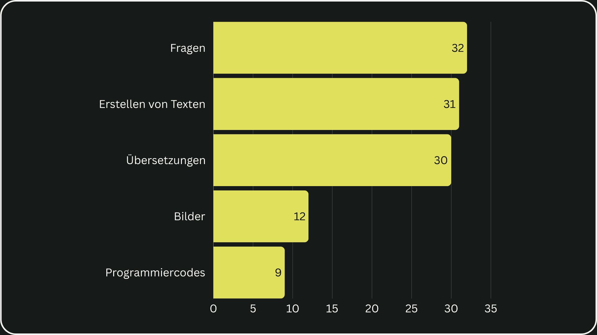 Statistik von IGEM, die zeigt, zu wie viel Prozent KI-Tools für welchen Zweck genutzt werden