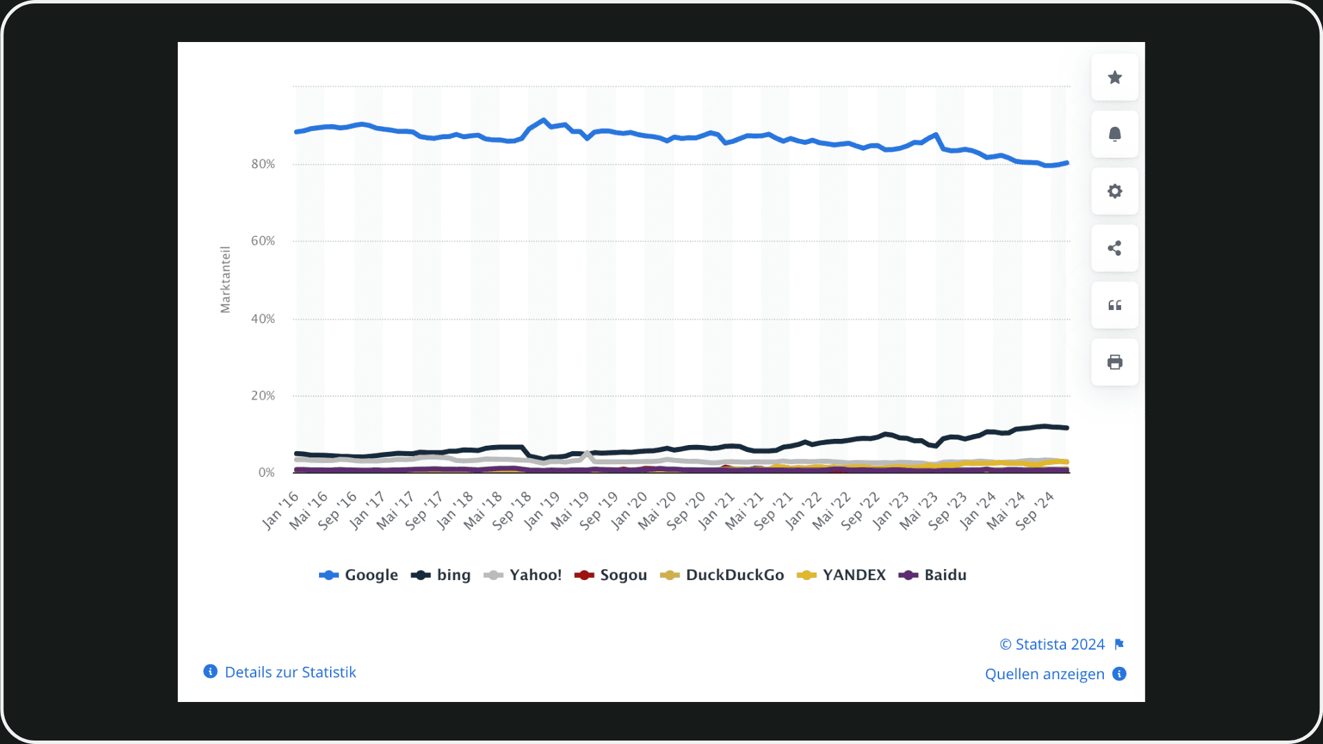 Screenshot der Statista Grafik, die zeigt, dass Google weltweit einen Marktanteil von 80,3% hat