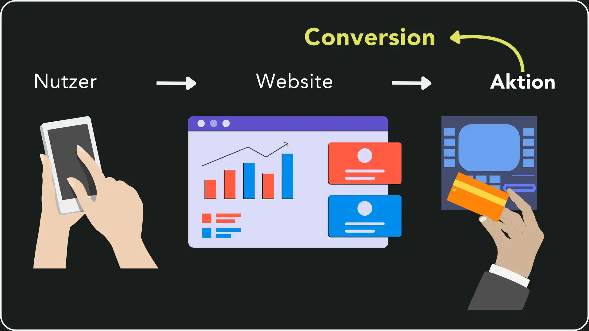 Eine visuelle Darstellung des Conversion-Prozesses, beginnend beim Nutzer über eine Website bis zur Ausführung einer Aktion, mit Symbolen für ein Smartphone, eine Website mit Diagrammen und eine Hand mit einer Kreditkarte.