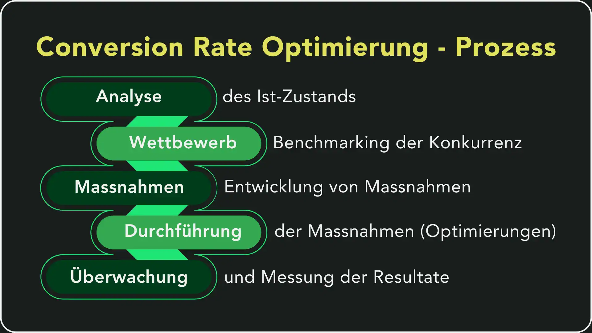 Ein grafischer Prozess zur Conversion Rate Optimierung. Die Schritte umfassen Analyse des Ist-Zustands, Benchmarking der Konkurrenz, Entwicklung von Maßnahmen, Durchführung von Optimierungen sowie Überwachung und Messung der Resultate, dargestellt in einem Flow-Diagramm.