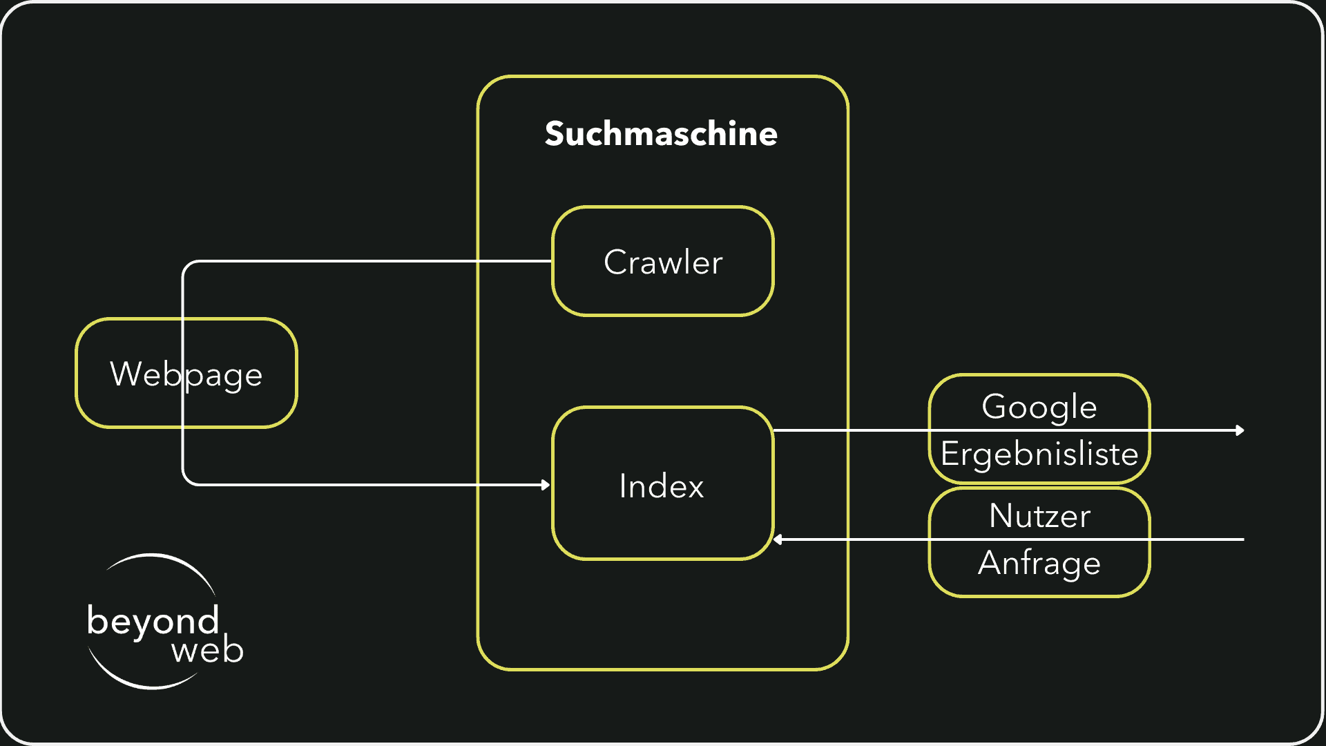 Grafik, die zeigt, wie Crawler von Google Webseiten durchforsten und indexieren
