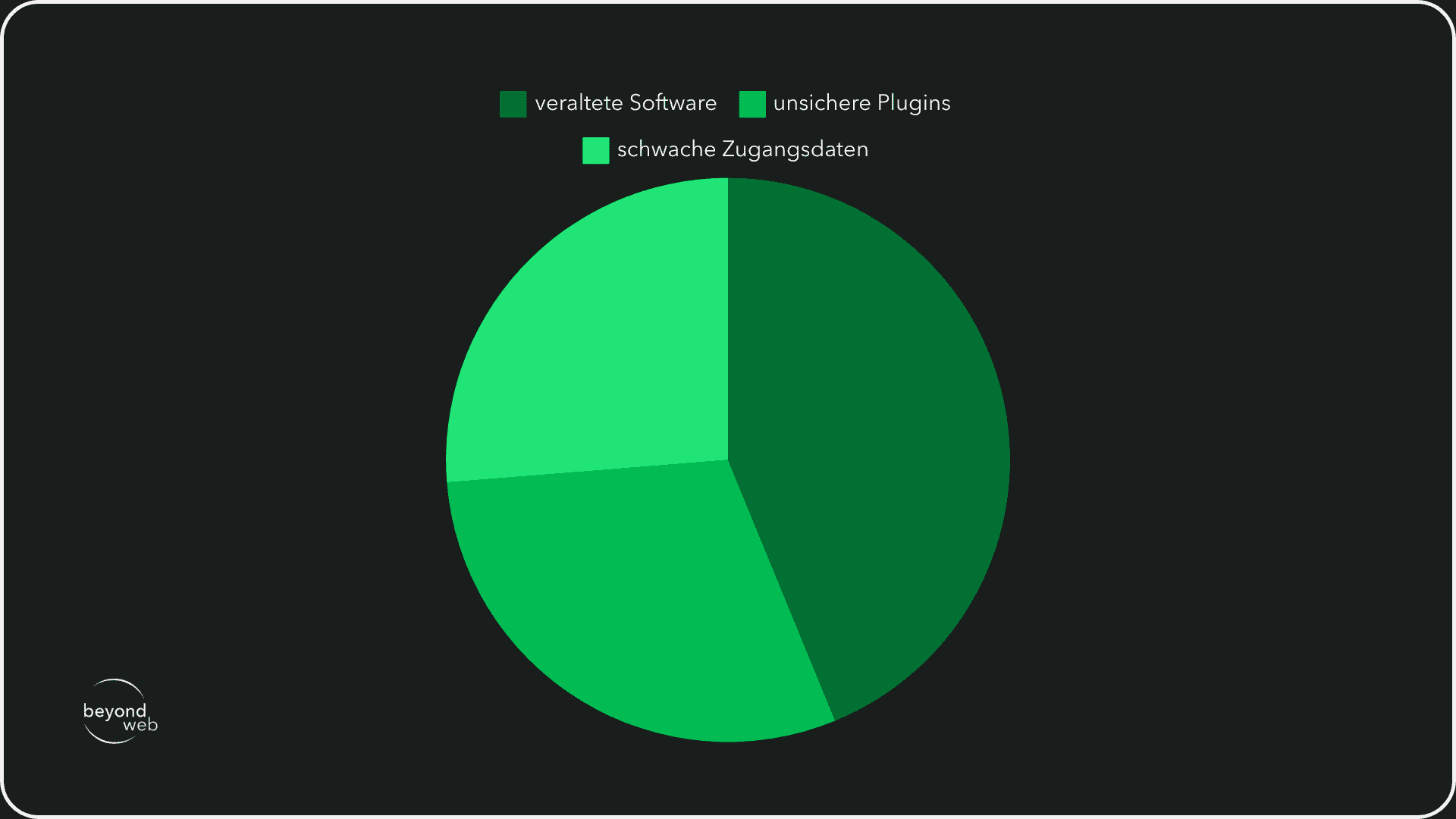 Kuchendiagramm zur Analyse von Sucuri über gehackte WordPress Websites