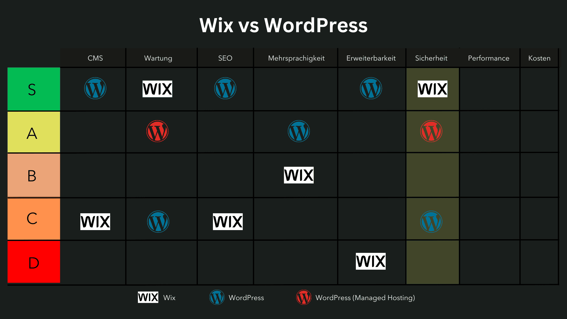 Wix vs. WordPress Sicherheit Vergleich