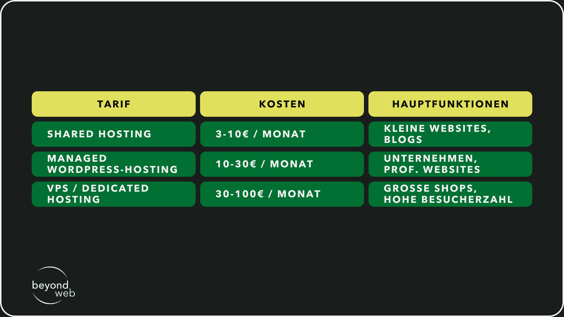 Tabelle, die Hosting-Optionen und Kosten für WordPress aufzeigt