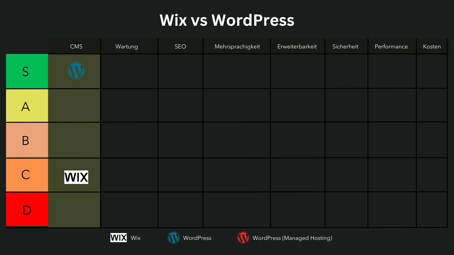 Wix vs. WordPress CMS Vergleich