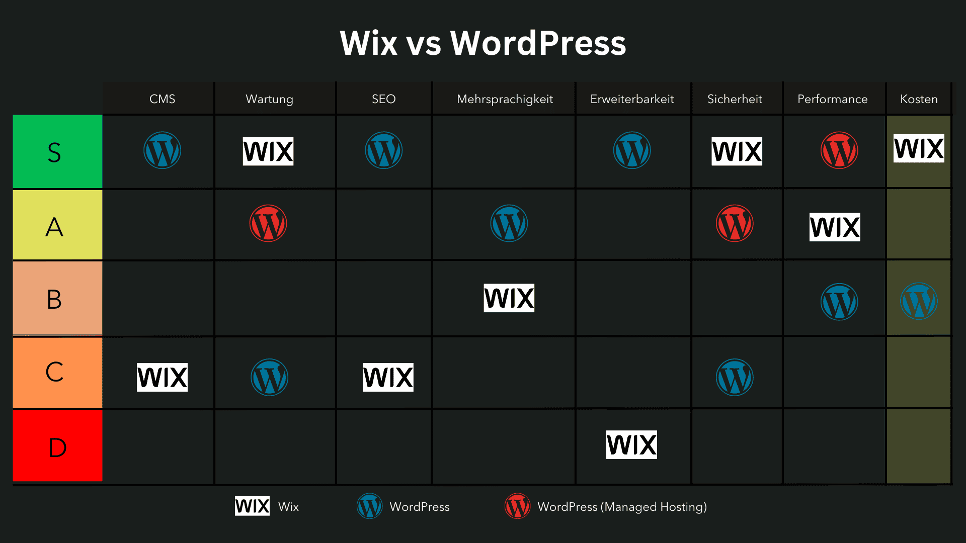 Wix vs. WordPress Kosten Vergleich