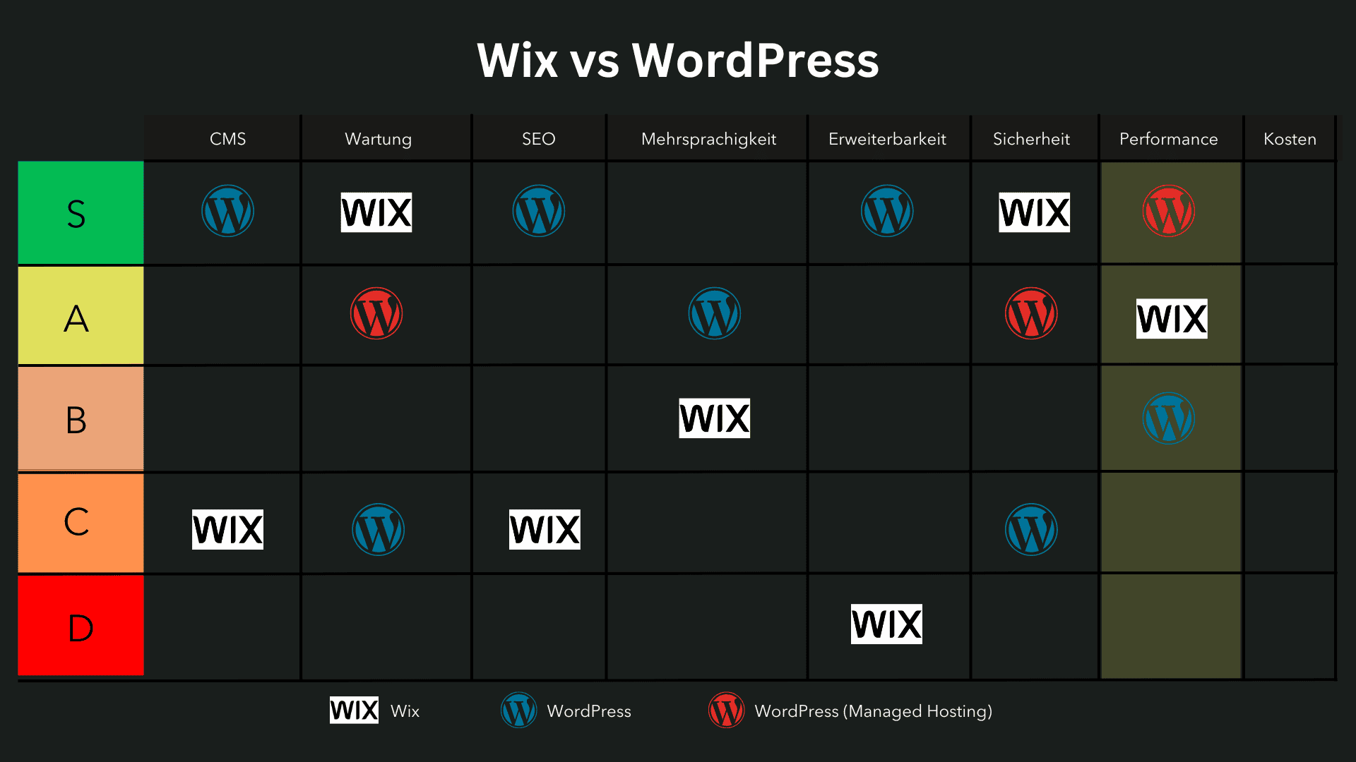 Wix vs. WordPress Performance Vergleich
