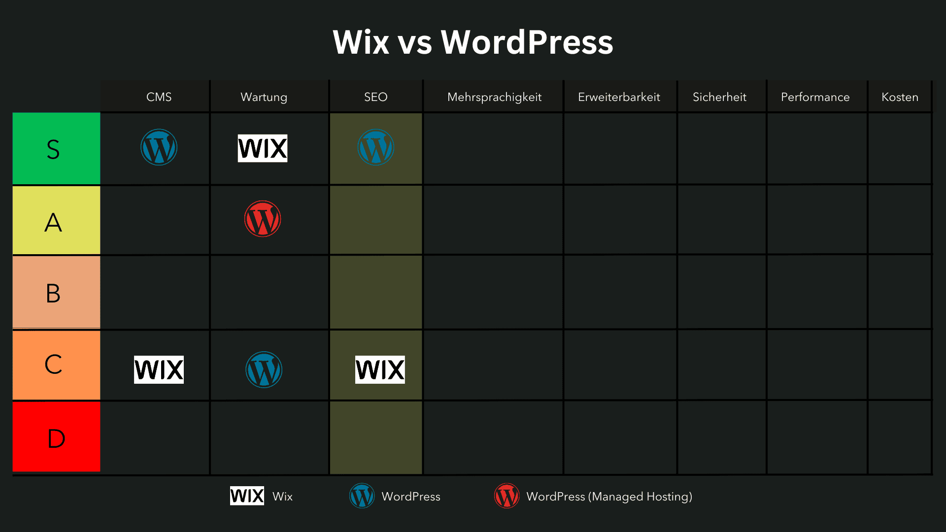 Wix vs. WordPress SEO Vergleich