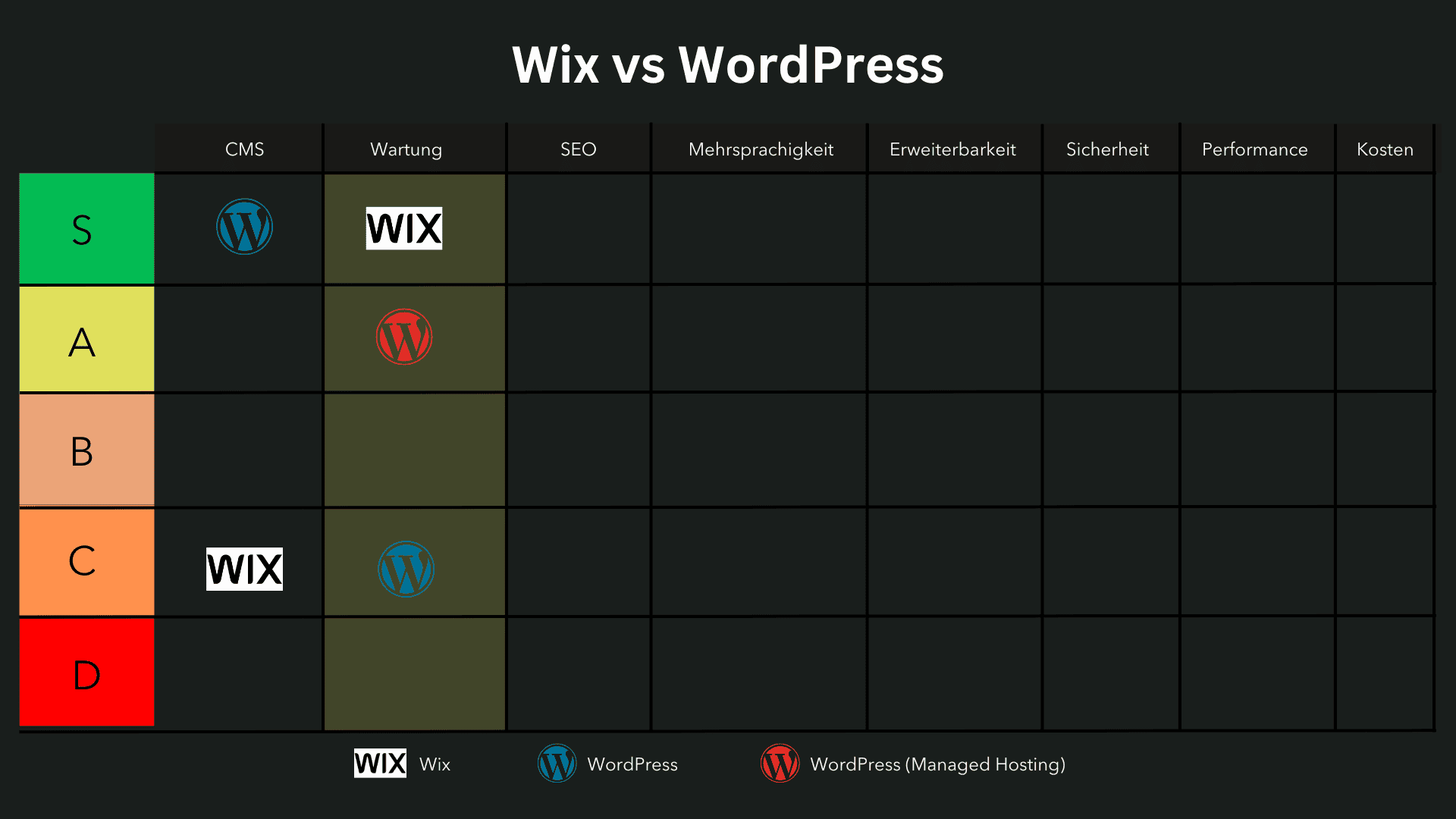 Wix vs. WordPress Wartung Vergleich