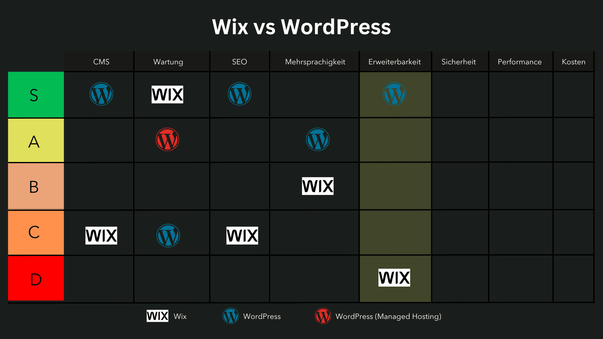 Wix vs. WordPress Erweiterbarkeit Vergleich