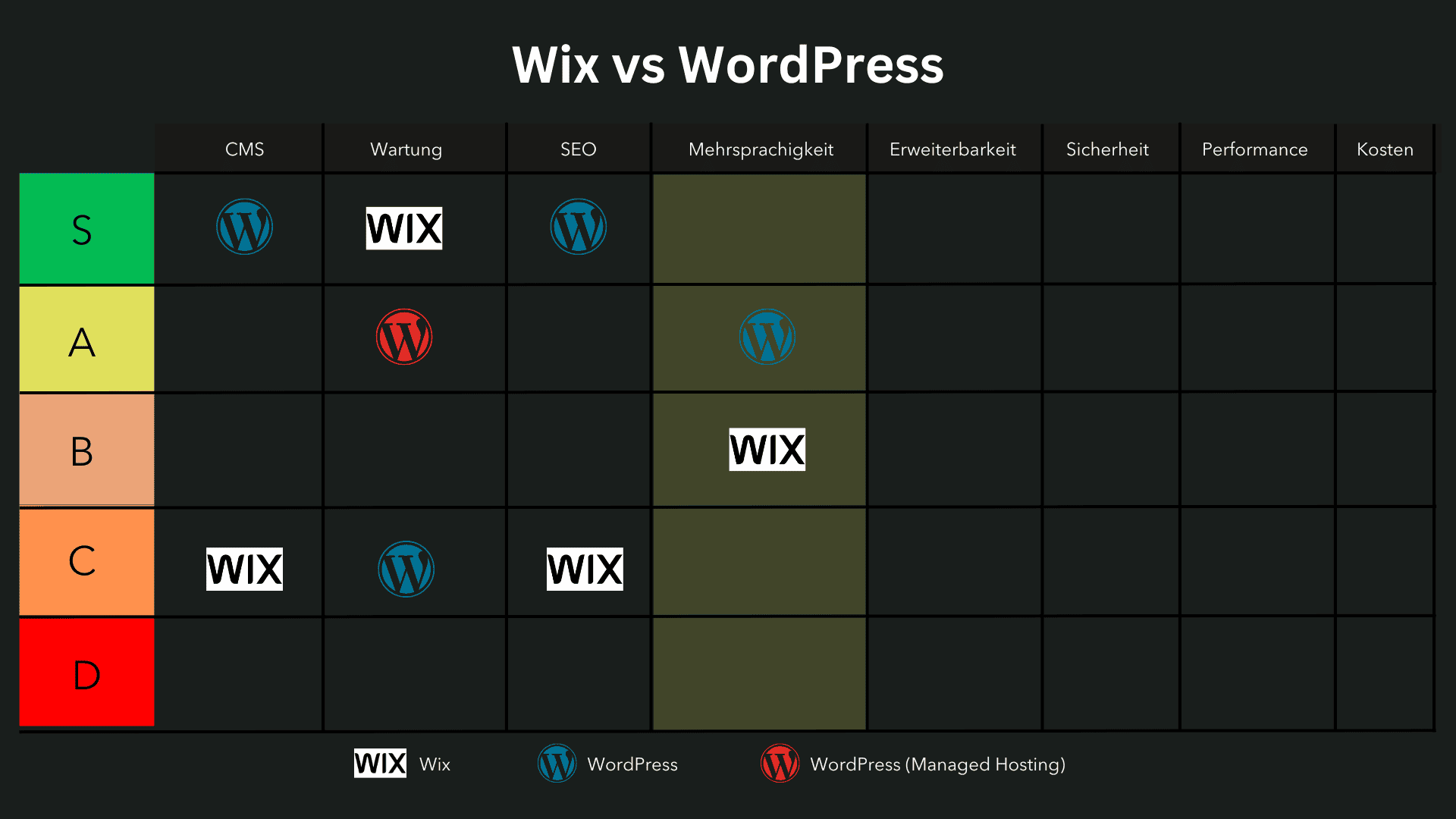 Wix vs. WordPress Mehrsprachigkeit Vergleich