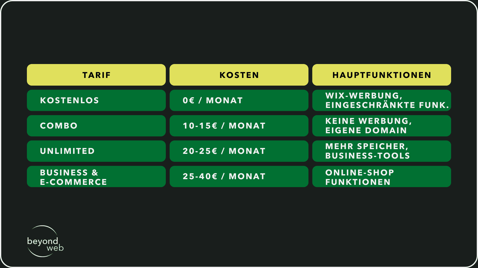 Tabelle, die die Kosten und das Hosting bei Wix aufzeigt