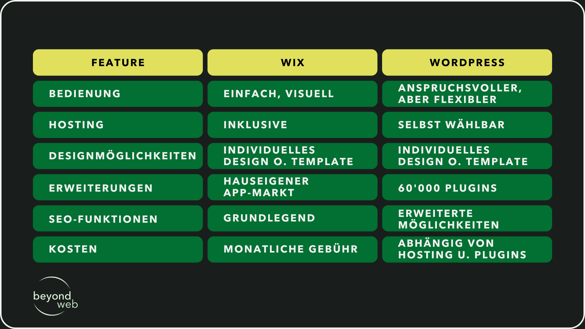 Tabelle, die die Unterschiede zwischen Wix und WordPress aufzeigt