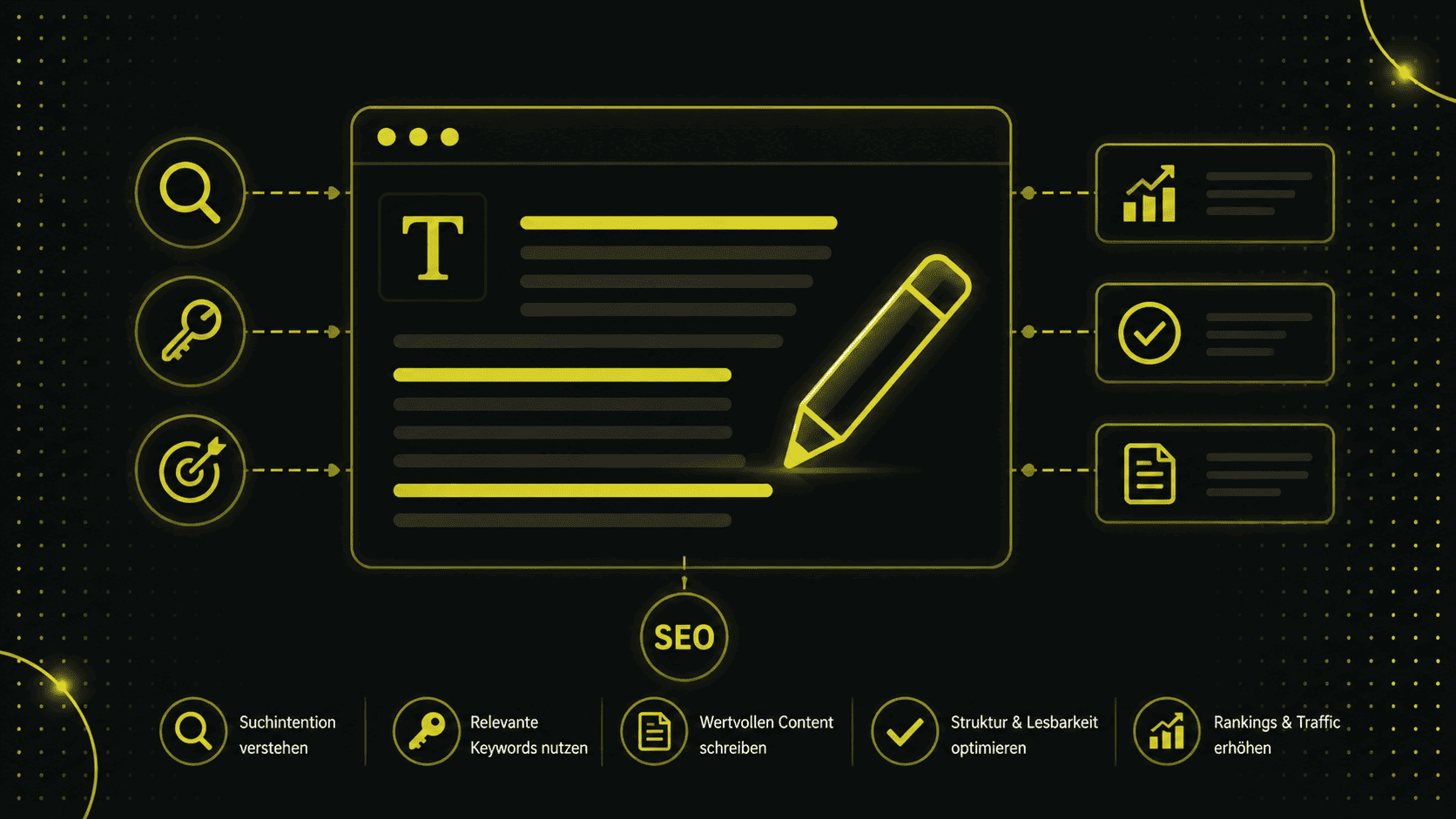 Eine Grafik, die SEO-Strategien mit Symbolen für Keyword-Recherche, seo-texte schreiben lernen, Optimierung und Traffic-Analyse in Verbindung mit einer Webseiten-Illustration zeigt. Der Text ist auf Deutsch.