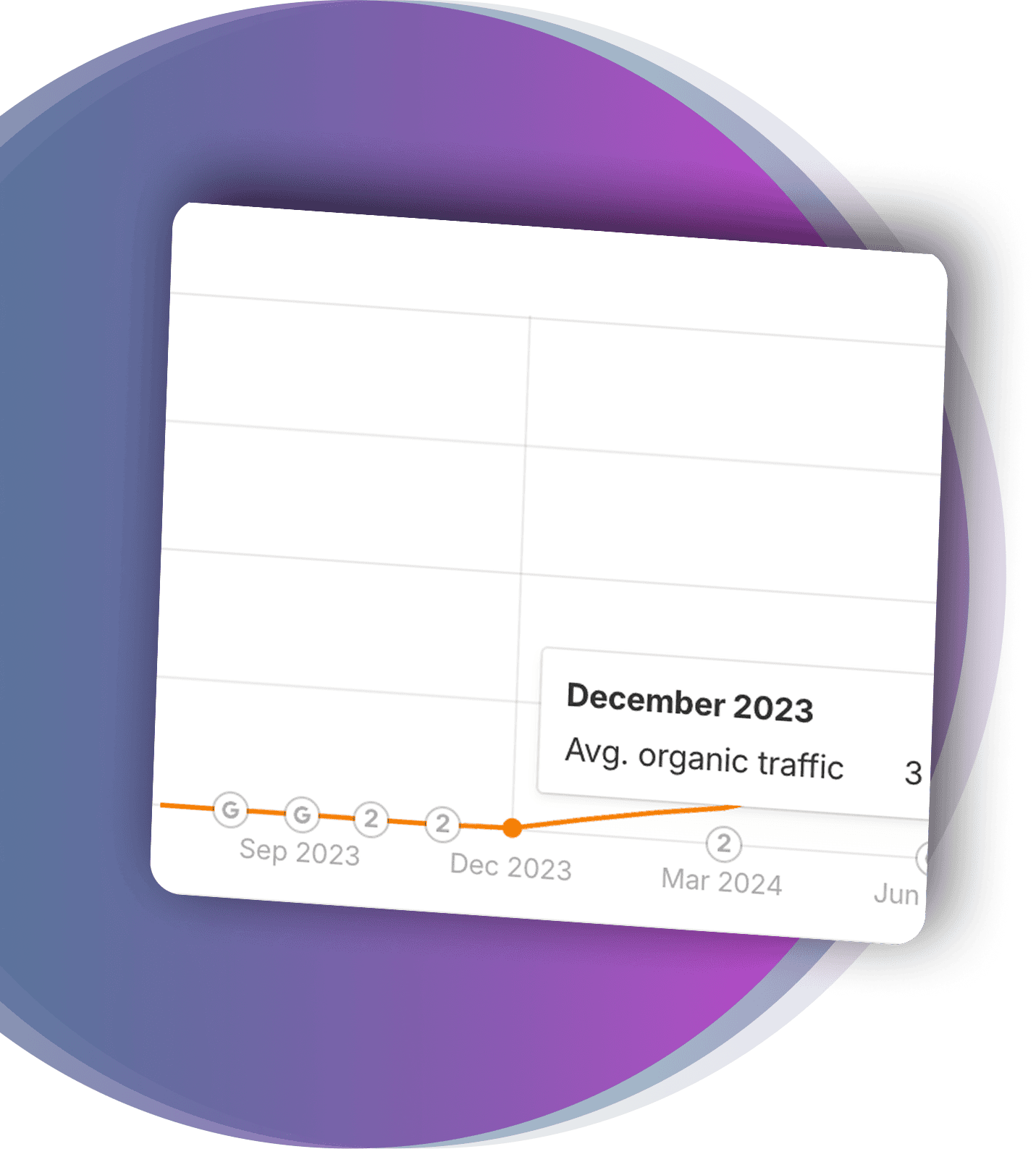 Ein Liniendiagramm mit dem durchschnittlichen organischen Traffic von September 2023 bis Juni 2024, wobei ein Datenpunkt für Dezember 2023 hervorgehoben ist.