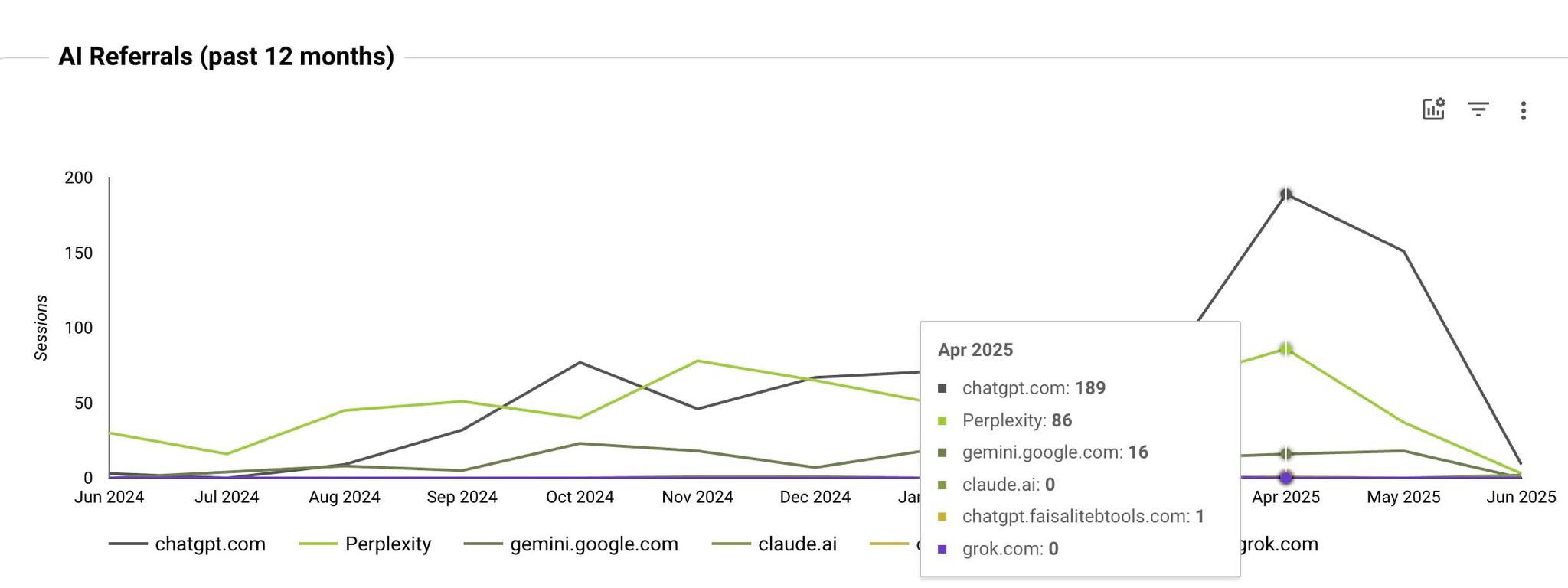 Bild von einem KI-Dashboard mit AI Referral Traffic