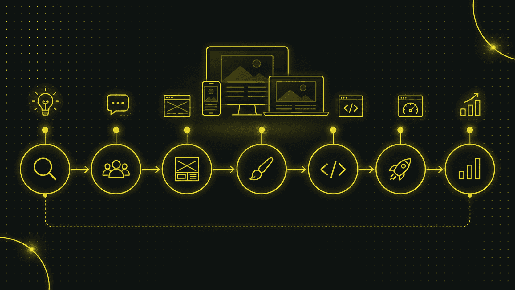 Ein gelb umrandetes Flussdiagramm zeigt die Schritte eines digitalen Projekts: Forschung, Team, Planung, Design, Codierung, Einführung und Analyse, mit Abbildungen von Geräten und Symbolen darüber.