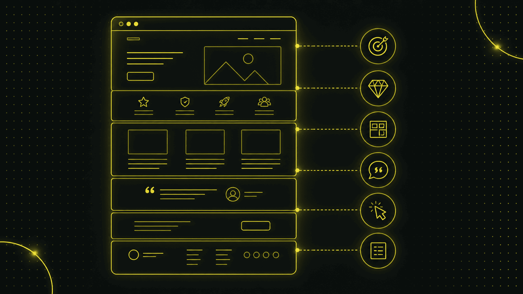 Ein leuchtend gelbes Wireframe eines Website-Layouts ist mit sechs kreisförmigen Symbolen verbunden, die verschiedene Funktionen oder Abschnitte auf einem schwarz gepunkteten Hintergrund darstellen.