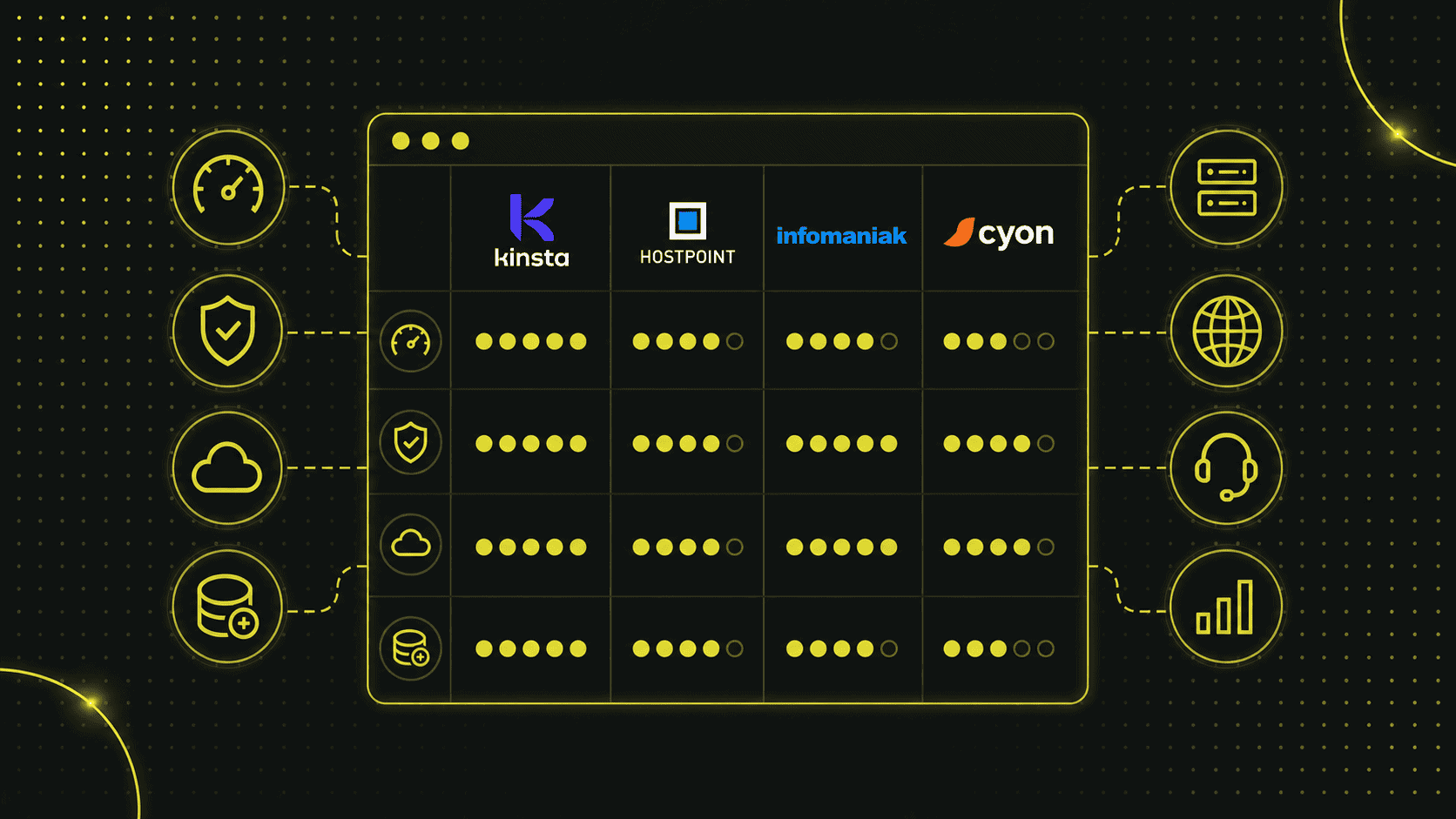 Vergleichstabelle von vier Webhosting-Anbietern - Kinsta, Hostpoint, Infomaniak und Cyon - mit Funktionssymbolen und Bewertungspunkten für jeden Anbieter.