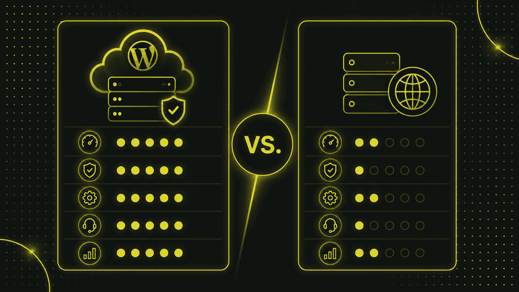 Ein Vergleichsdiagramm zwischen WordPress-Hosting und Webhosting mit Symbolen und Bewertungsleisten für Geschwindigkeit, Sicherheit, Funktionen, Support und Leistung in Gelb auf schwarzem Hintergrund.