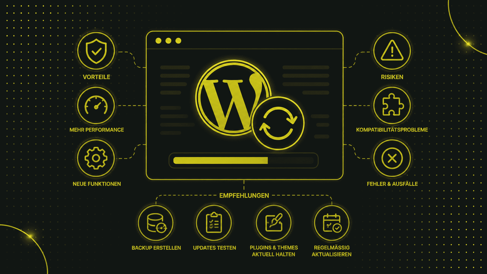Diagramm zu WordPress-Updates mit Auflistung der Vorteile und Risiken, mit Symbolen für Vorteile, Leistung, neue Funktionen, Risiken, Kompatibilität, Fehler und Update-Empfehlungen.