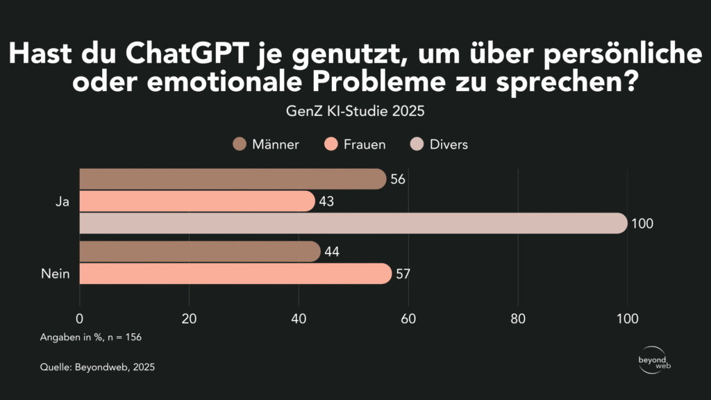Balkendiagramm mit Umfrageergebnissen: 56% der Männer, 43% der Frauen und 100% der nicht-binären Personen nutzten ChatGPT, um persönliche oder emotionale Probleme zu besprechen; 44% der Männer und 57% der Frauen taten dies nicht.