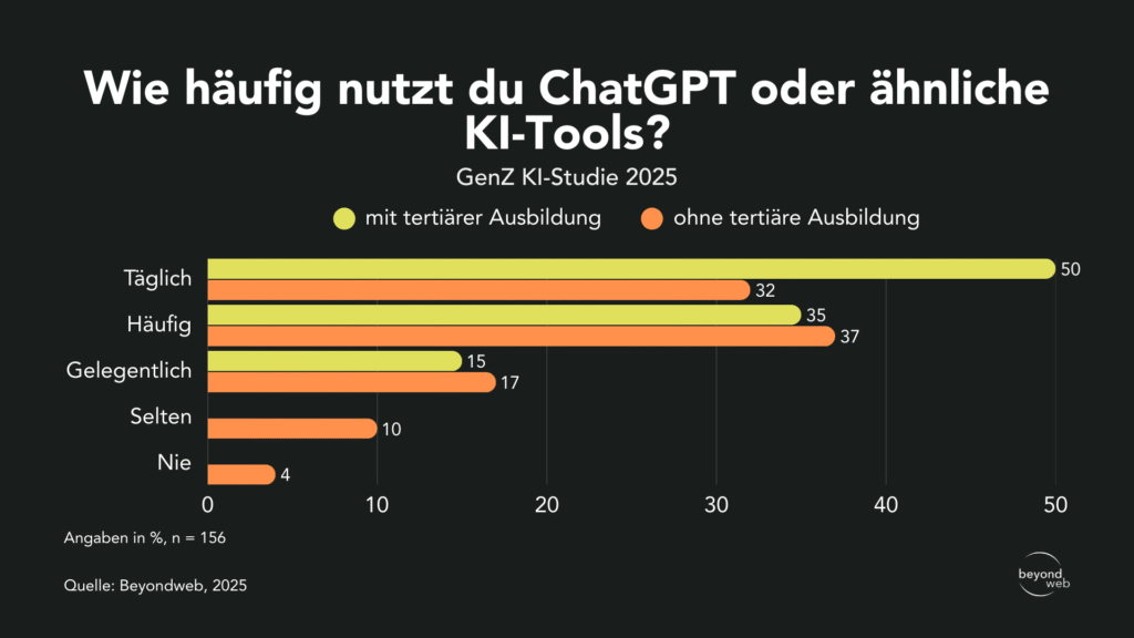 Balkendiagramm, das die Häufigkeit der Nutzung von ChatGPT oder ähnlichen KI-Tools unter GenZ nach Bildungsniveau zeigt; Hochschulabsolventen nutzen sie häufiger täglich und häufig als Nicht-Hochschulabsolventen.