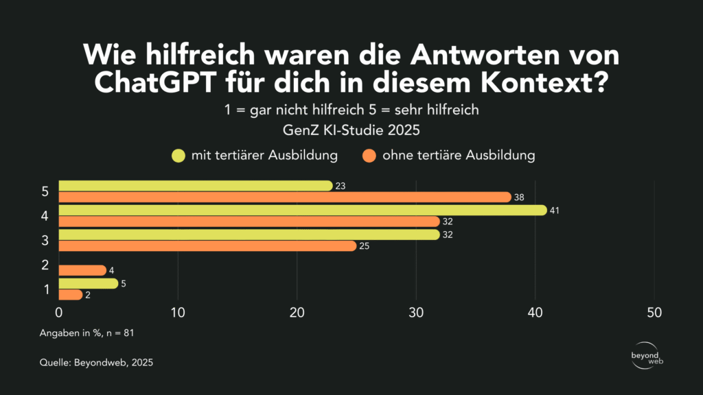 Balkendiagramm zeigt, wie hilfreich ChatGPT-Antworten für Nutzer mit tertiärer und ohne tertiäre Ausbildung im Kontext der GenZ KI-Studie 2025 bewertet wurden.
