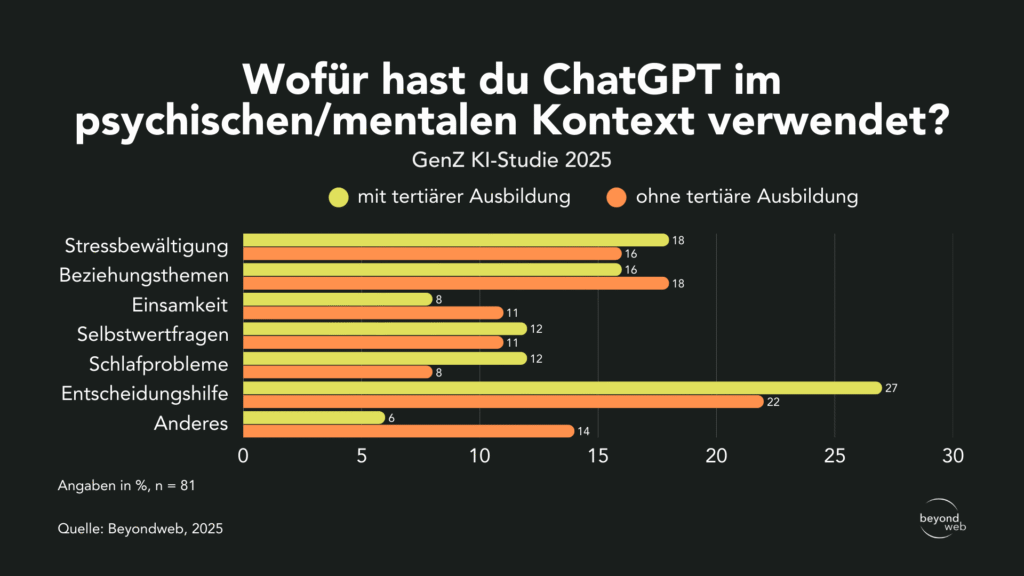Balkendiagramm, das die Gründe für die Nutzung von ChatGPT in einem mentalen Kontext zeigt, wobei Nutzer mit und ohne Hochschulbildung in den Bereichen Stressmanagement, Beziehungen, Einsamkeit, Selbstzweifel, Schlaf, Entscheidungen und anderen verglichen werden.