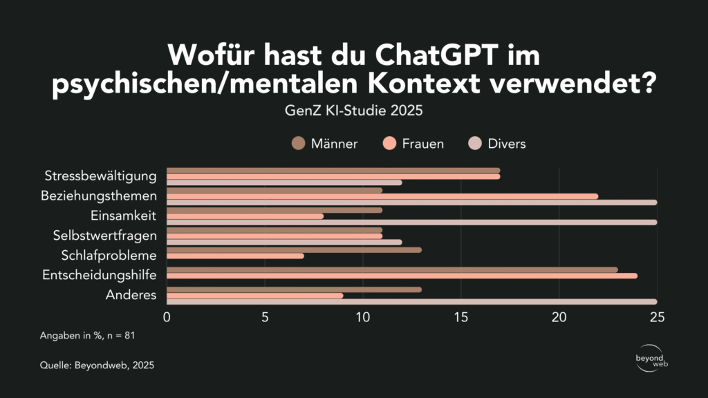Balkendiagramm der Gründe, aus denen die Generation Z ChatGPT für mentale/psychologische Zwecke nutzt; zu den wichtigsten Gründen gehören Entscheidungsfindung, Stressbewältigung und Beziehungsprobleme, wobei die Daten nach Geschlecht aufgeteilt sind.