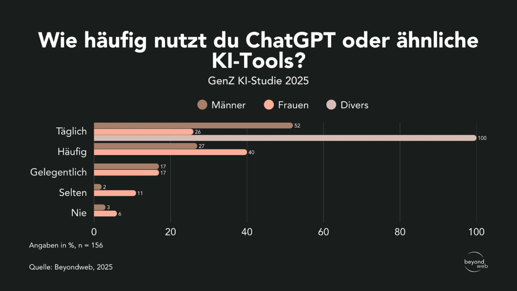 Balkendiagramm zur Häufigkeit der Nutzung von ChatGPT oder ähnlichen KI-Tools bei Männern, Frauen und unterschiedlichen Personen, wobei die meisten Männer sie täglich und die meisten Frauen sie häufig oder gelegentlich nutzen.