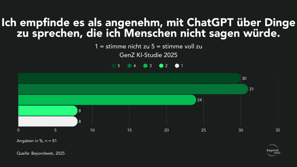 Balkendiagramm mit Umfrageergebnissen: 30 % stimmen voll und ganz zu, 24 % stimmen zu, 18 % sind neutral, 8 % stimmen nicht zu, 21 % stimmen überhaupt nicht zu, dass sie sich wohl dabei fühlen, ChatGPT Dinge zu erzählen, die sie anderen nicht erzählen würden.