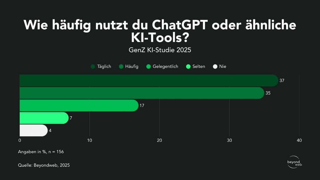 Balkendiagramm zur Häufigkeit der Nutzung von ChatGPT oder ähnlichen KI-Tools unter der Generation Z: 53 % gelegentlich, 25 % selten, 17 % nie, 7 % häufig, 4 % täglich; basierend auf 156 Antworten.