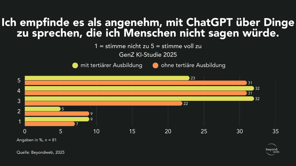 Balkendiagramm mit den Antworten von Personen mit und ohne Hochschulbildung auf die Frage, ob sie sich wohl fühlen, wenn sie ChatGPT Dinge erzählen, die sie anderen nicht erzählen würden, bewertet von 1 (stimme nicht zu) bis 5 (stimme zu), aus einer Studie von 2025.