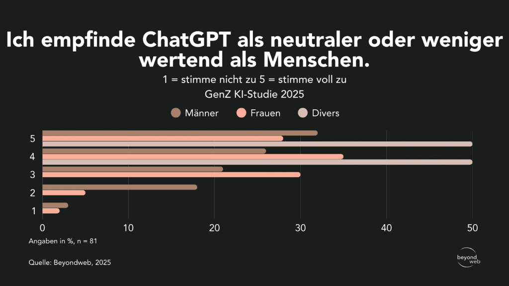Balkendiagramm mit den Antworten der Gen Z-Studie zur Frage, ob ChatGPT als neutraler oder weniger wertend wahrgenommen wird als Menschen. Die meisten bewerteten ChatGPT mit 4 oder 5, mit ähnlichen Trends bei den Geschlechtern.