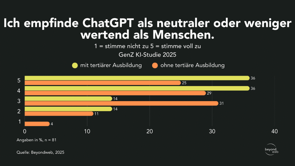 Balkendiagramm der Antworten auf die Frage, ob ChatGPT als neutraler oder weniger wertend als Menschen wahrgenommen wird, getrennt nach Bildungsgrad, aus einer GenZ-KI-Studie von 2025.