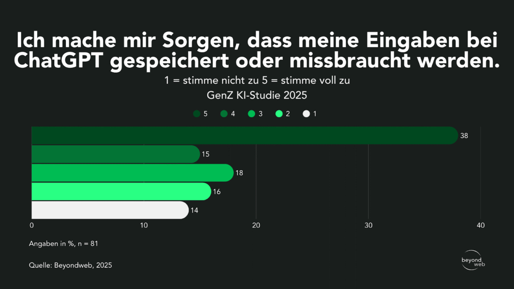 Ein horizontales Balkendiagramm zeigt die Antworten auf die Umfrage zu den Bedenken hinsichtlich der Speicherung oder des Missbrauchs von ChatGPT-Eingaben; die meisten Befragten stufen ihre Bedenken als hoch ein (Stufe 5). Quelle: Beyondweb, 2025.