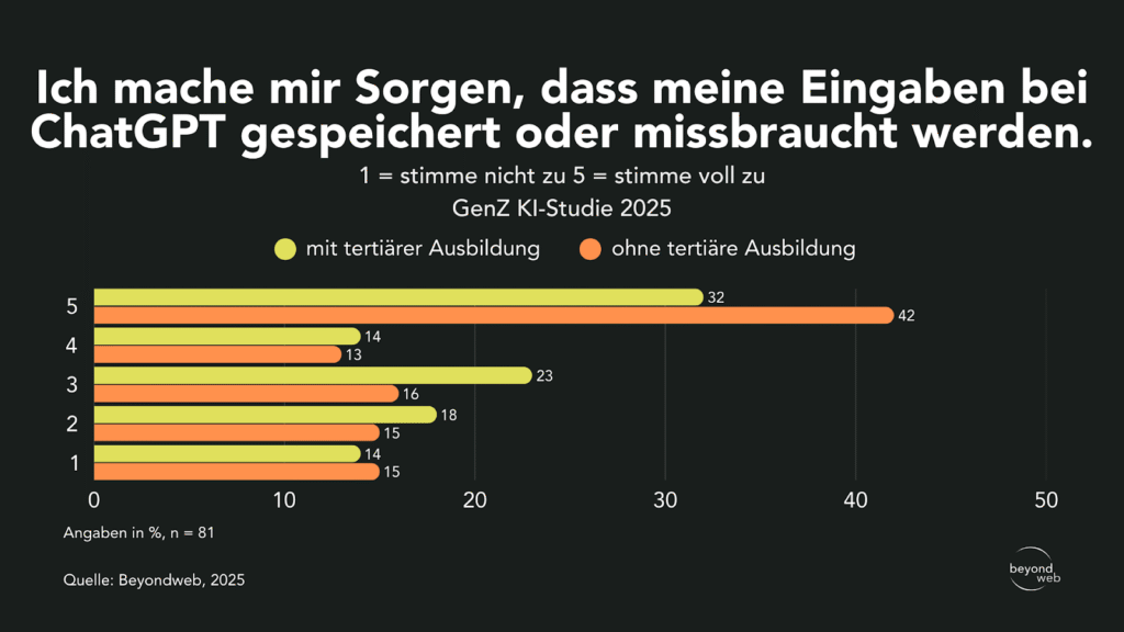 Balkendiagramm, das die Antworten der Generation Z auf die Besorgnis über den Missbrauch von ChatGPT-Daten zeigt, wobei Personen mit und ohne Hochschulbildung verglichen werden. Mehr Menschen ohne Hochschulbildung äußern starke Bedenken.