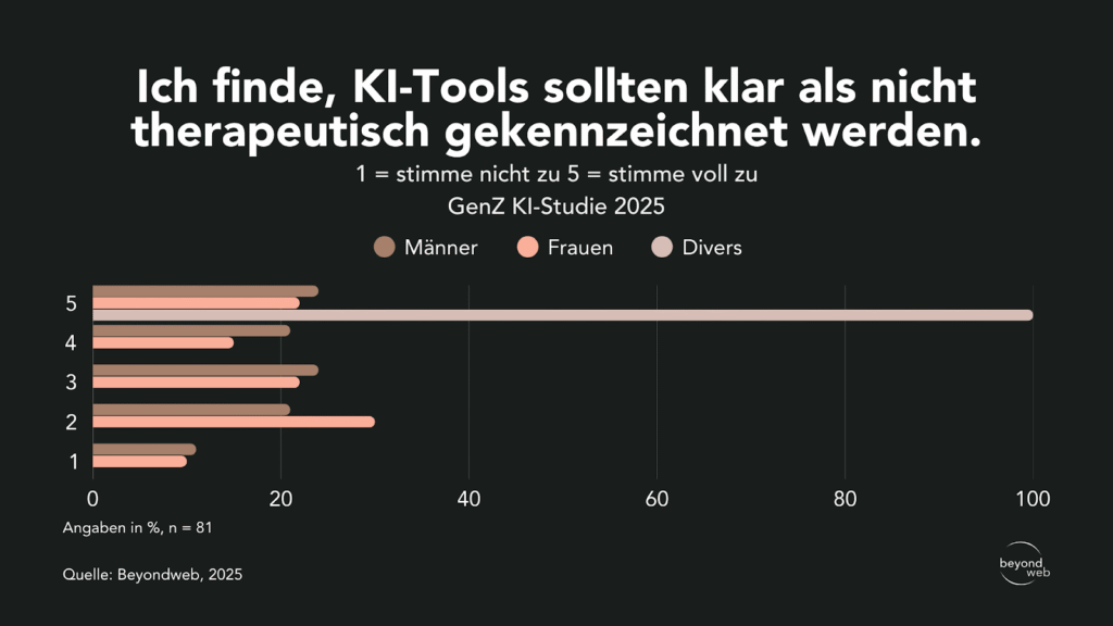 Balkendiagramm mit den Antworten von Männern, Frauen und nicht-binären Personen zur Einstufung von KI-Tools als nicht-therapeutisch, wobei die meisten Befragten die Note 5 (starke Zustimmung) gaben.