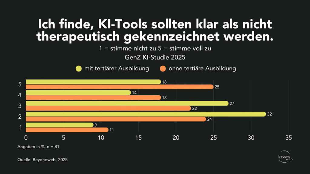 Das Balkendiagramm zeigt die Antworten von Menschen mit und ohne Hochschulbildung zur Einstufung von KI-Tools als nicht-therapeutisch, wobei die meisten Befragten damit nicht einverstanden sind. Datenquelle: Beyondweb, 2025.