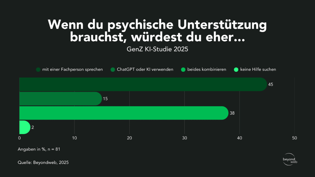 Balkendiagramm zur Präferenz der Generation Z für psychologische Unterstützung: 45 % bevorzugen eine Kombination aus Experte und ChatGPT, 38 % würden nur ChatGPT nutzen, 15 % würden mit einem Experten sprechen, 2 % würden keine Hilfe suchen.