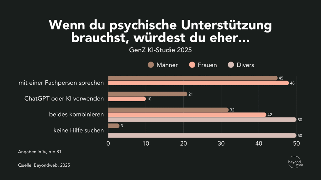 Balkendiagramm zeigt, wie Männer, Frauen und Diverse psychische Unterstützung bevorzugen: Fachperson, ChatGPT/KI, Kombination oder keine Hilfe; Daten aus GenZ KI-Studie 2025.