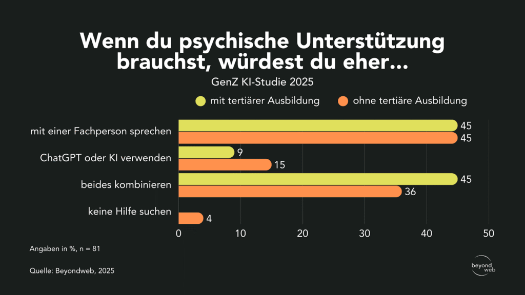 Balkendiagramm zeigt, wie GenZ mit und ohne tertiäre Ausbildung bei psychischer Unterstützung Fachpersonen, KI, beides oder keine Hilfe bevorzugen.
